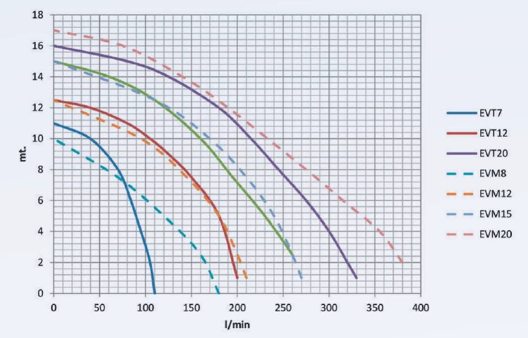 График производительности центробежного вентилятора. Производительность нетто фильтровальной установки. Максимальная производительность насоса